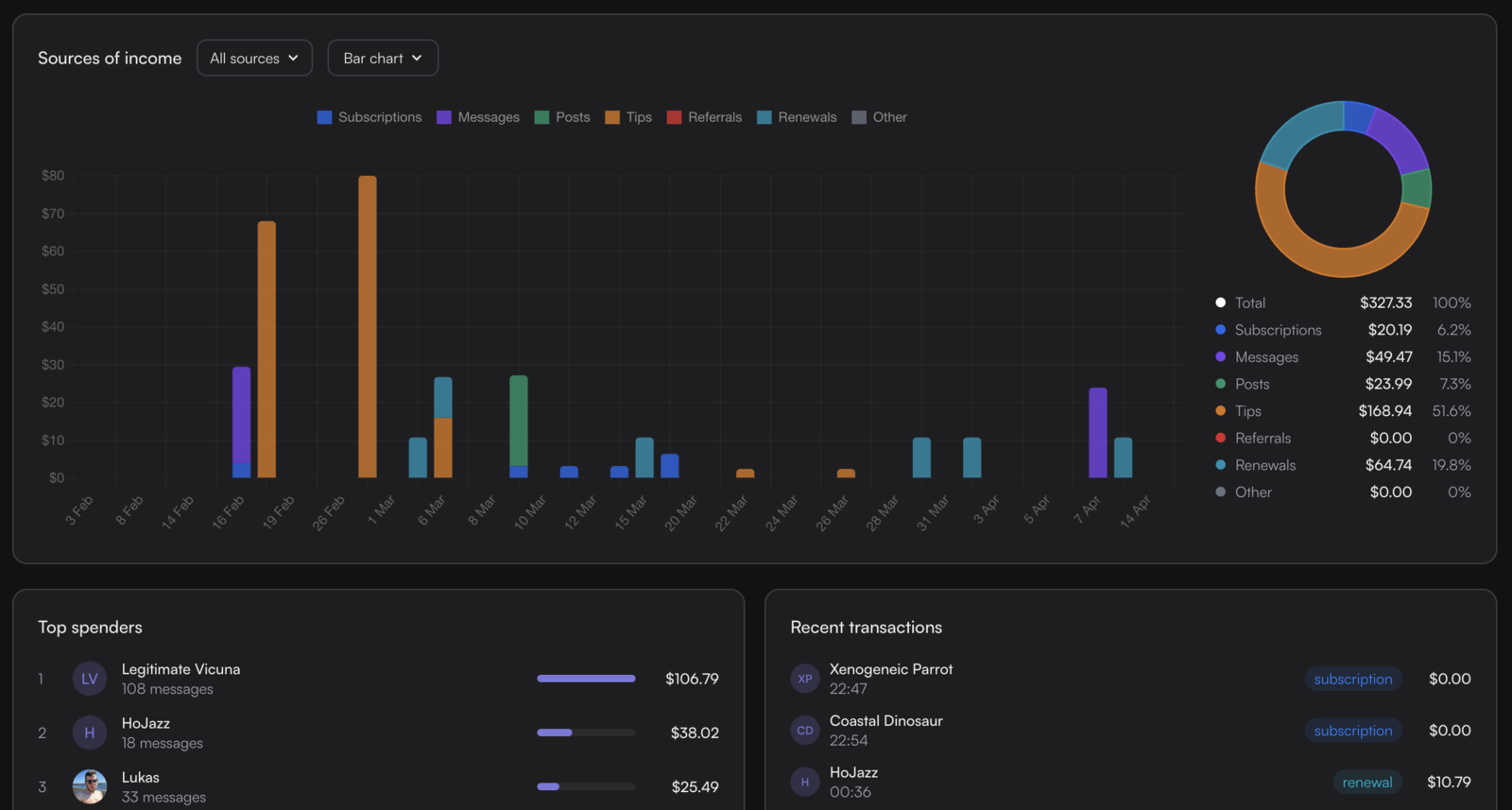 Fanvy analytics dashboard showing earnings and per-chatter performance